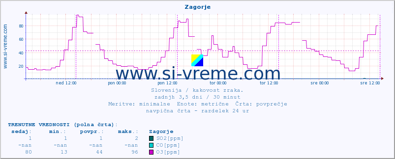 POVPREČJE :: Zagorje :: SO2 | CO | O3 | NO2 :: zadnji teden / 30 minut.