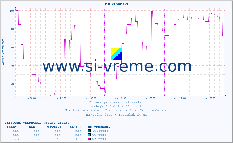 POVPREČJE :: MB Vrbanski :: SO2 | CO | O3 | NO2 :: zadnji teden / 30 minut.