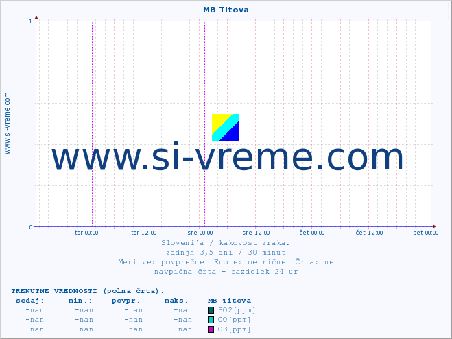 POVPREČJE :: MB Titova :: SO2 | CO | O3 | NO2 :: zadnji teden / 30 minut.