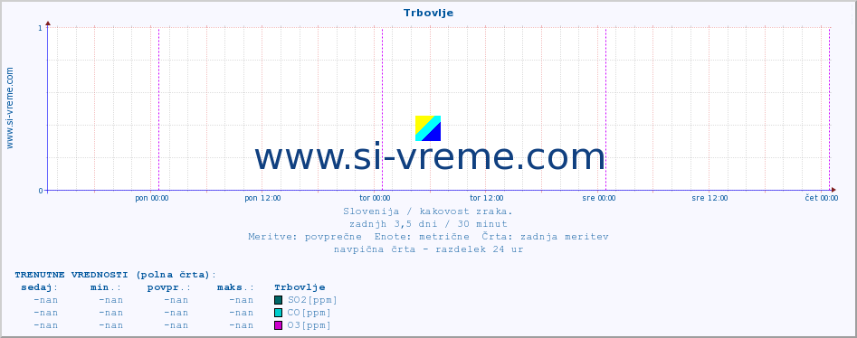 POVPREČJE :: Trbovlje :: SO2 | CO | O3 | NO2 :: zadnji teden / 30 minut.