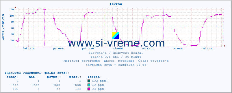 POVPREČJE :: Iskrba :: SO2 | CO | O3 | NO2 :: zadnji teden / 30 minut.