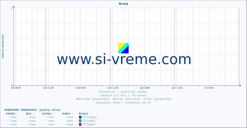 POVPREČJE :: Kranj :: SO2 | CO | O3 | NO2 :: zadnji teden / 30 minut.