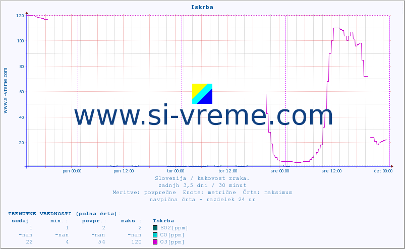 POVPREČJE :: Iskrba :: SO2 | CO | O3 | NO2 :: zadnji teden / 30 minut.
