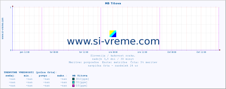 POVPREČJE :: MB Titova :: SO2 | CO | O3 | NO2 :: zadnji teden / 30 minut.