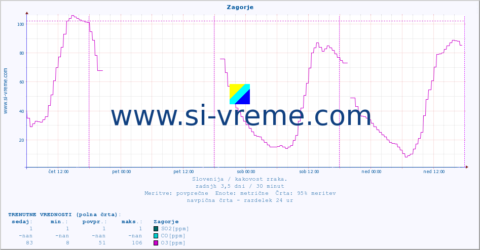 POVPREČJE :: Zagorje :: SO2 | CO | O3 | NO2 :: zadnji teden / 30 minut.