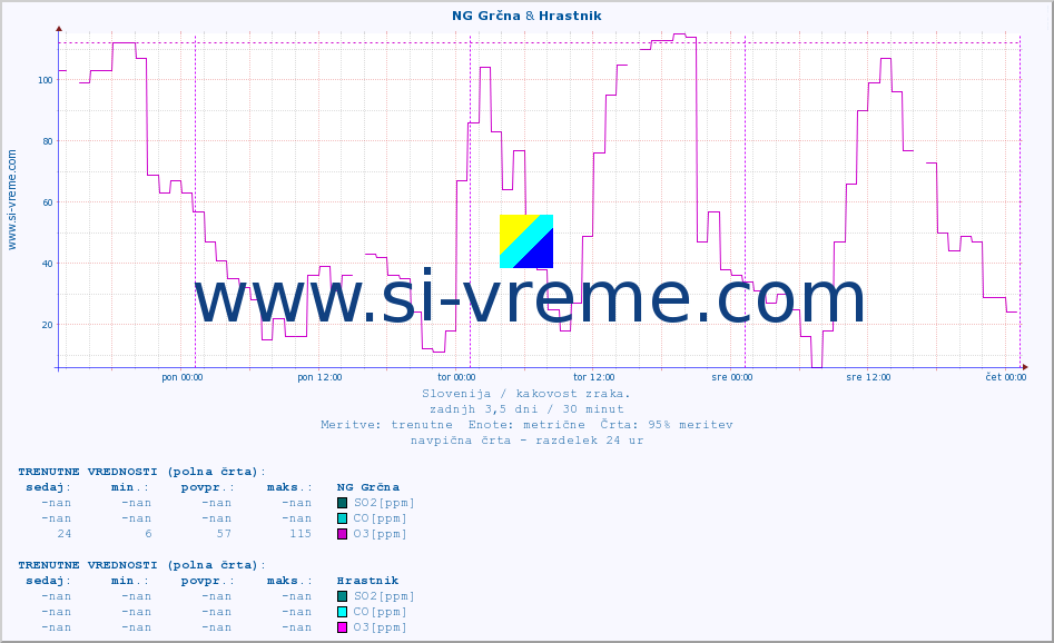 POVPREČJE :: NG Grčna & Hrastnik :: SO2 | CO | O3 | NO2 :: zadnji teden / 30 minut.