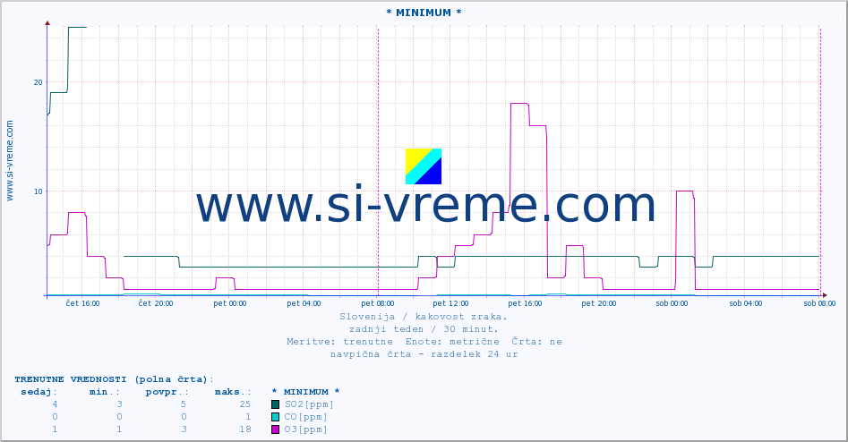 POVPREČJE :: * MINIMUM * :: SO2 | CO | O3 | NO2 :: zadnji teden / 30 minut.