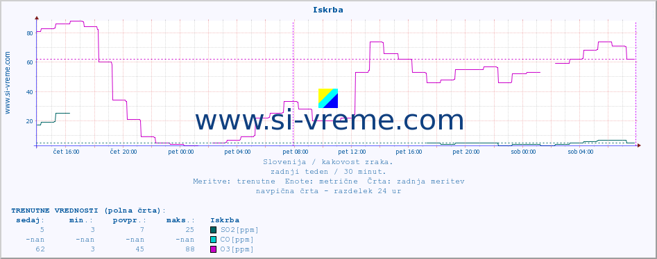 POVPREČJE :: Iskrba :: SO2 | CO | O3 | NO2 :: zadnji teden / 30 minut.