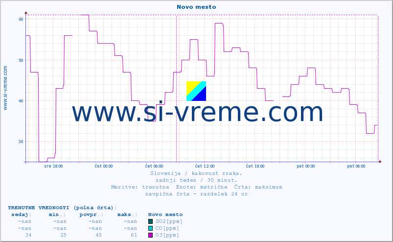 POVPREČJE :: Novo mesto :: SO2 | CO | O3 | NO2 :: zadnji teden / 30 minut.