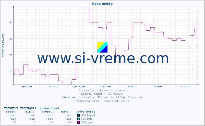 POVPREČJE :: Novo mesto :: SO2 | CO | O3 | NO2 :: zadnji teden / 30 minut.