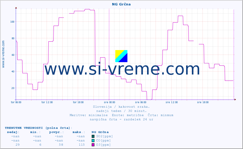 POVPREČJE :: NG Grčna :: SO2 | CO | O3 | NO2 :: zadnji teden / 30 minut.