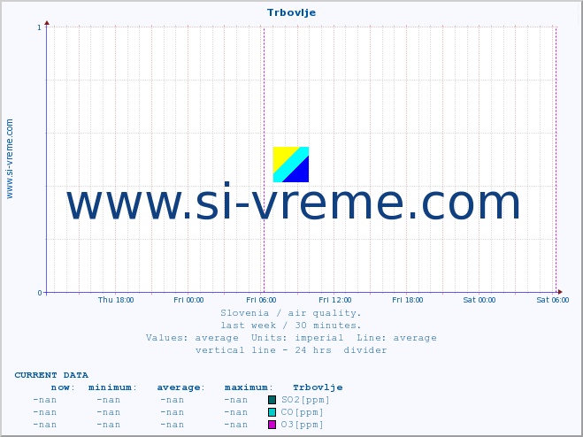  :: Trbovlje :: SO2 | CO | O3 | NO2 :: last week / 30 minutes.