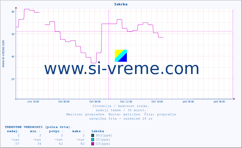 POVPREČJE :: Iskrba :: SO2 | CO | O3 | NO2 :: zadnji teden / 30 minut.