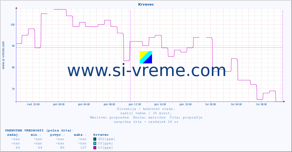 POVPREČJE :: Krvavec :: SO2 | CO | O3 | NO2 :: zadnji teden / 30 minut.