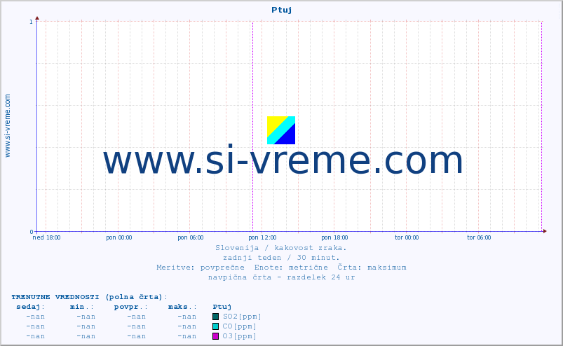 POVPREČJE :: Ptuj :: SO2 | CO | O3 | NO2 :: zadnji teden / 30 minut.