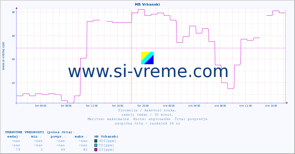 POVPREČJE :: MB Vrbanski :: SO2 | CO | O3 | NO2 :: zadnji teden / 30 minut.