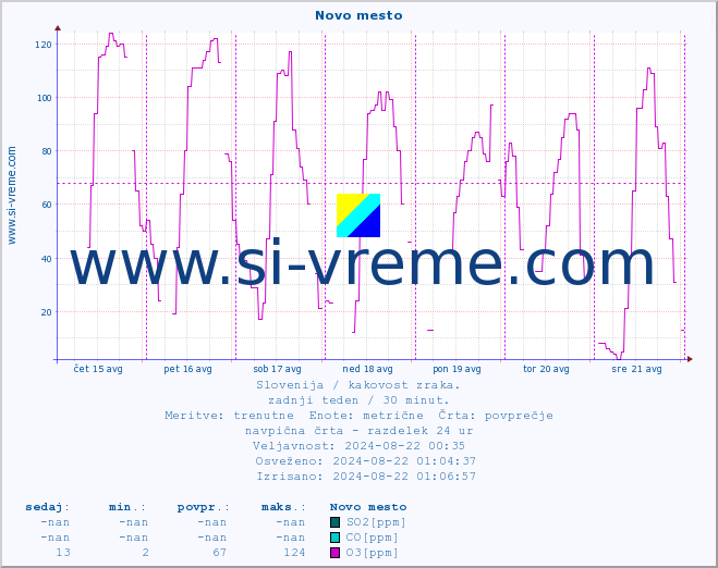 POVPREČJE :: Novo mesto :: SO2 | CO | O3 | NO2 :: zadnji teden / 30 minut.