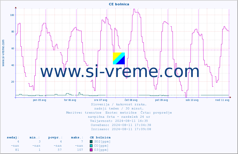 POVPREČJE :: CE bolnica :: SO2 | CO | O3 | NO2 :: zadnji teden / 30 minut.