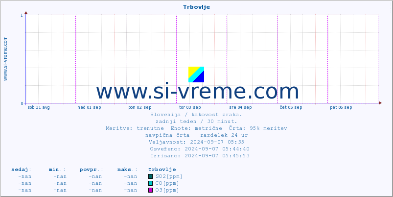 POVPREČJE :: Trbovlje :: SO2 | CO | O3 | NO2 :: zadnji teden / 30 minut.