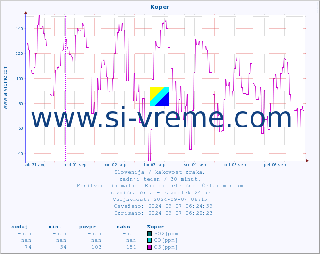 POVPREČJE :: Koper :: SO2 | CO | O3 | NO2 :: zadnji teden / 30 minut.