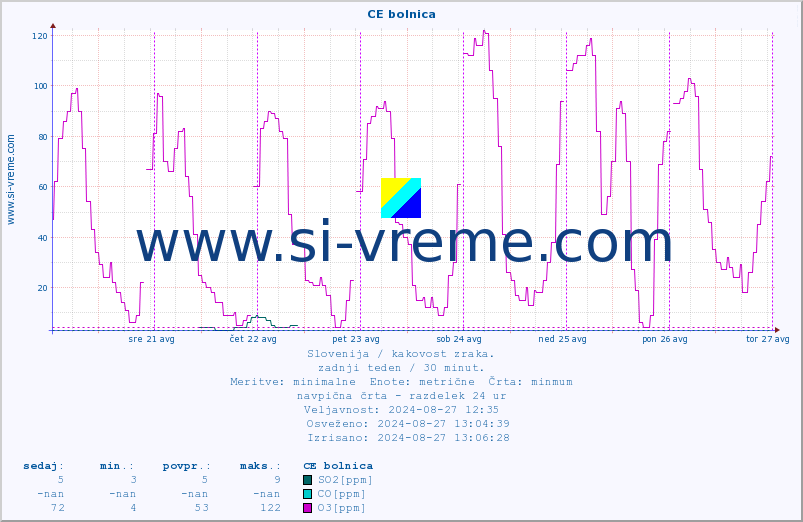 POVPREČJE :: CE bolnica :: SO2 | CO | O3 | NO2 :: zadnji teden / 30 minut.