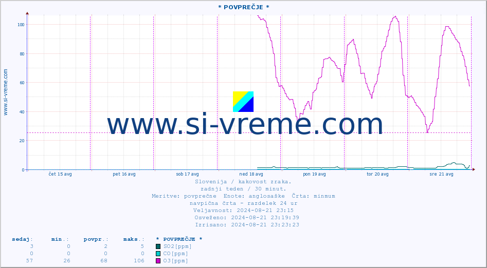 POVPREČJE :: * POVPREČJE * :: SO2 | CO | O3 | NO2 :: zadnji teden / 30 minut.