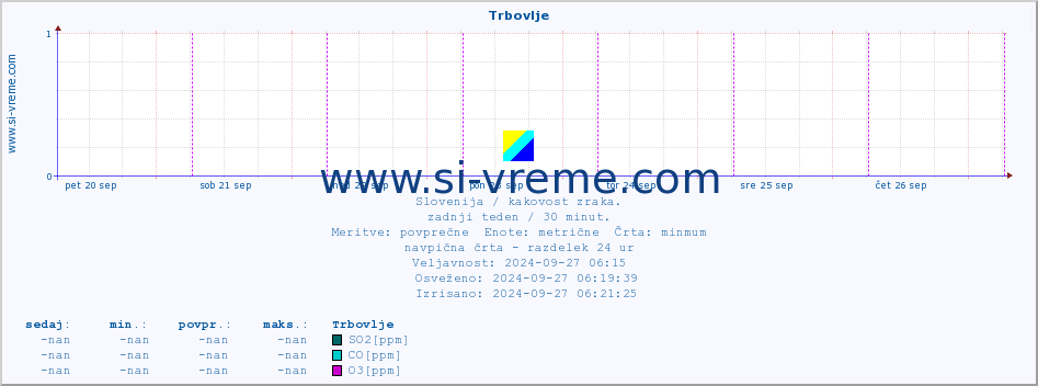 POVPREČJE :: Trbovlje :: SO2 | CO | O3 | NO2 :: zadnji teden / 30 minut.