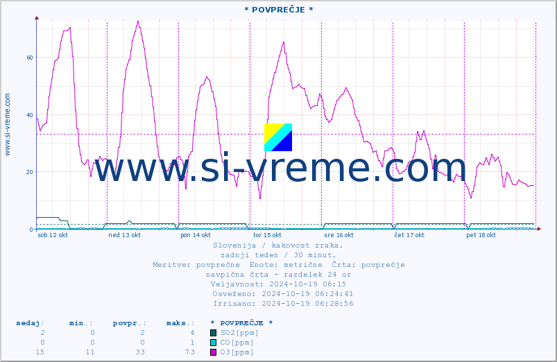 POVPREČJE :: * POVPREČJE * :: SO2 | CO | O3 | NO2 :: zadnji teden / 30 minut.