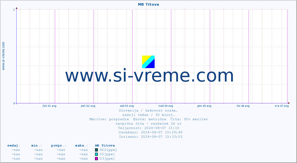 POVPREČJE :: MB Titova :: SO2 | CO | O3 | NO2 :: zadnji teden / 30 minut.