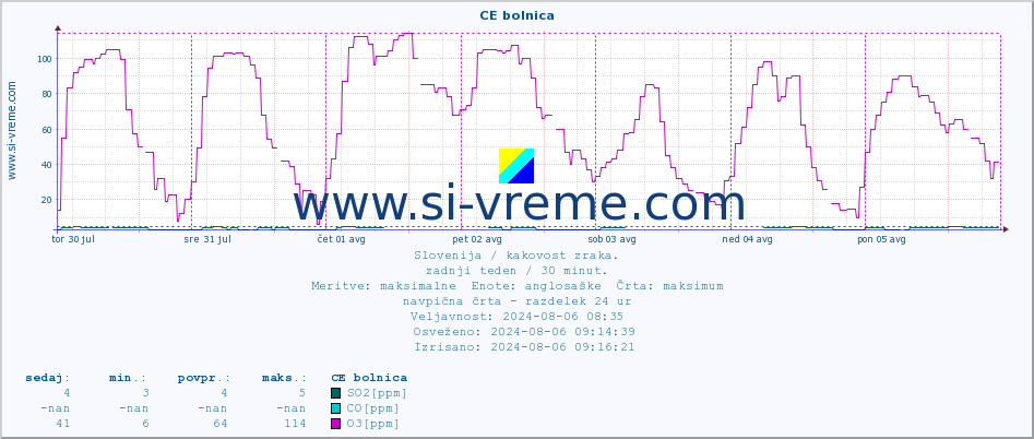 POVPREČJE :: CE bolnica :: SO2 | CO | O3 | NO2 :: zadnji teden / 30 minut.