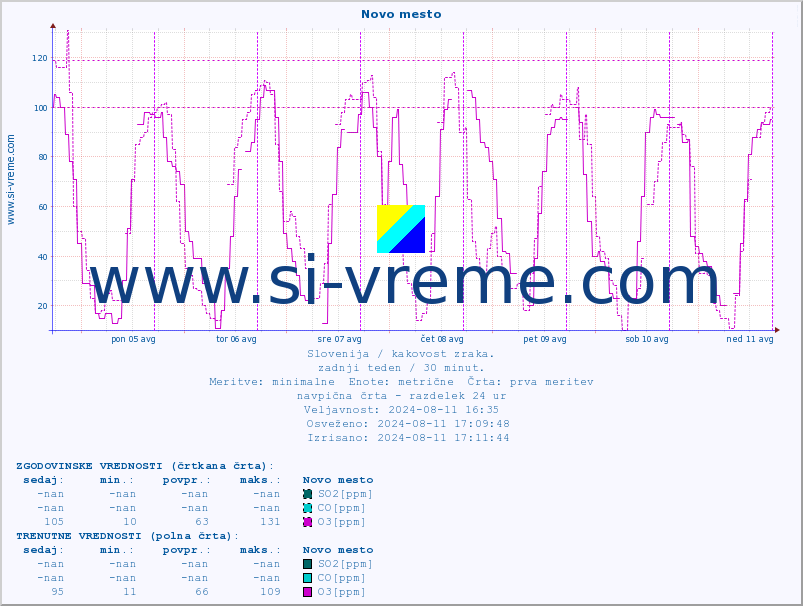 POVPREČJE :: Novo mesto :: SO2 | CO | O3 | NO2 :: zadnji teden / 30 minut.