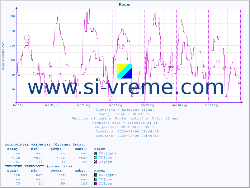 POVPREČJE :: Koper :: SO2 | CO | O3 | NO2 :: zadnji teden / 30 minut.