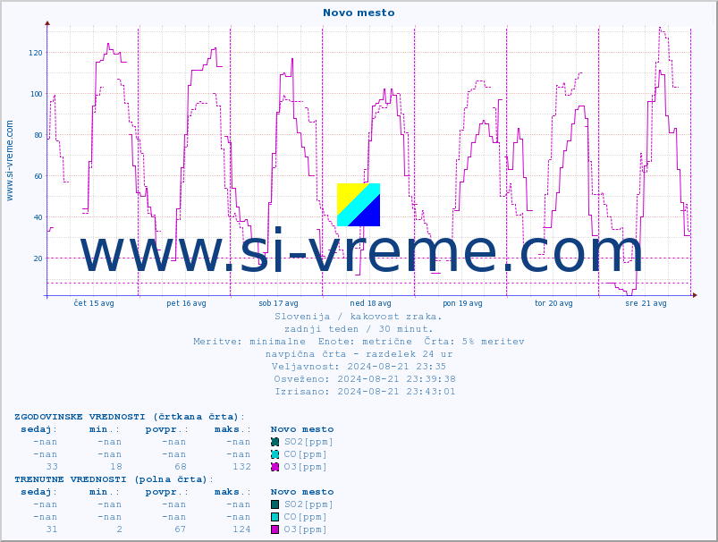POVPREČJE :: Novo mesto :: SO2 | CO | O3 | NO2 :: zadnji teden / 30 minut.