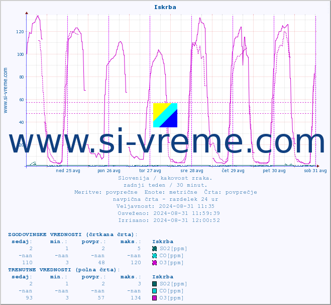 POVPREČJE :: Iskrba :: SO2 | CO | O3 | NO2 :: zadnji teden / 30 minut.