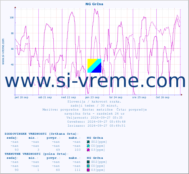 POVPREČJE :: NG Grčna :: SO2 | CO | O3 | NO2 :: zadnji teden / 30 minut.