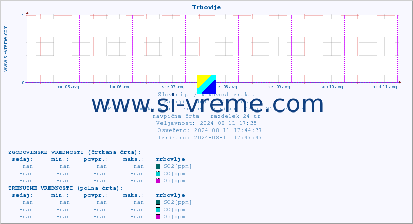 POVPREČJE :: Trbovlje :: SO2 | CO | O3 | NO2 :: zadnji teden / 30 minut.