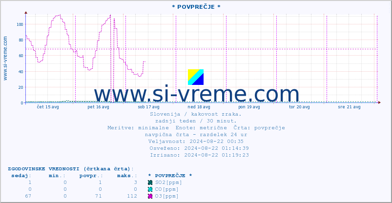 POVPREČJE :: * POVPREČJE * :: SO2 | CO | O3 | NO2 :: zadnji teden / 30 minut.