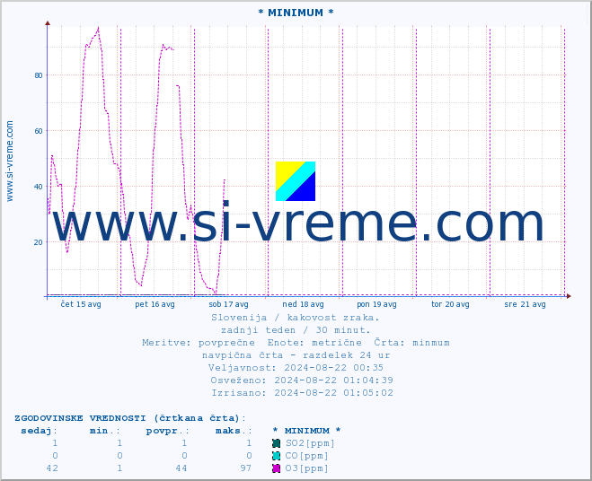 POVPREČJE :: * MINIMUM * :: SO2 | CO | O3 | NO2 :: zadnji teden / 30 minut.