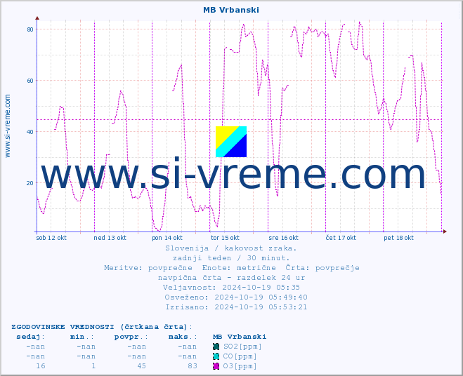 POVPREČJE :: MB Vrbanski :: SO2 | CO | O3 | NO2 :: zadnji teden / 30 minut.