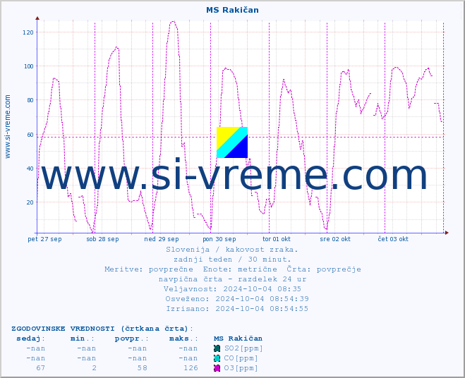 POVPREČJE :: MS Rakičan :: SO2 | CO | O3 | NO2 :: zadnji teden / 30 minut.
