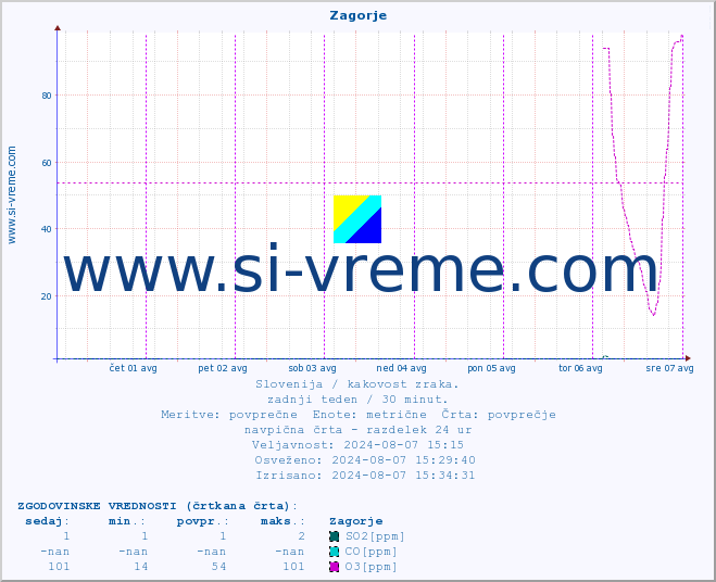 POVPREČJE :: Zagorje :: SO2 | CO | O3 | NO2 :: zadnji teden / 30 minut.