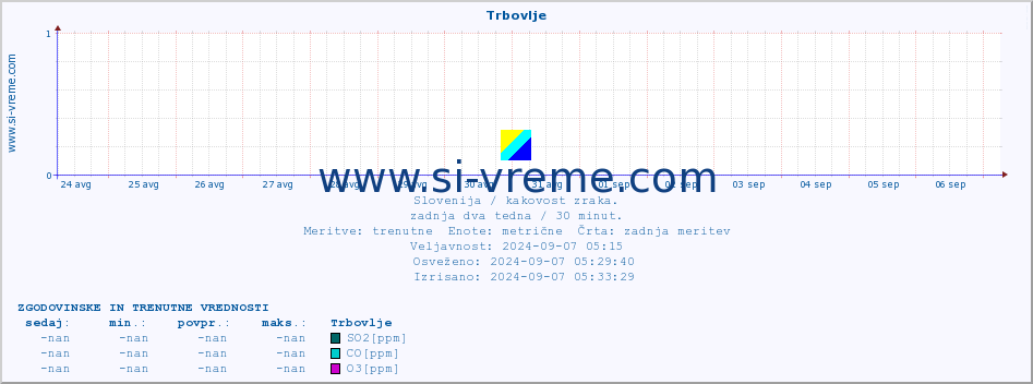 POVPREČJE :: Trbovlje :: SO2 | CO | O3 | NO2 :: zadnja dva tedna / 30 minut.