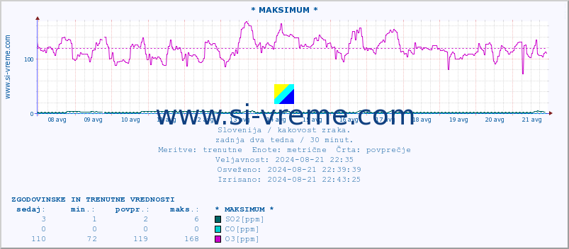 POVPREČJE :: * MAKSIMUM * :: SO2 | CO | O3 | NO2 :: zadnja dva tedna / 30 minut.