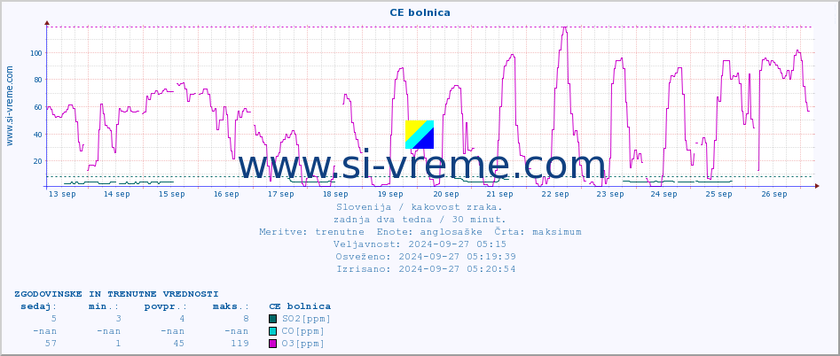 POVPREČJE :: CE bolnica :: SO2 | CO | O3 | NO2 :: zadnja dva tedna / 30 minut.