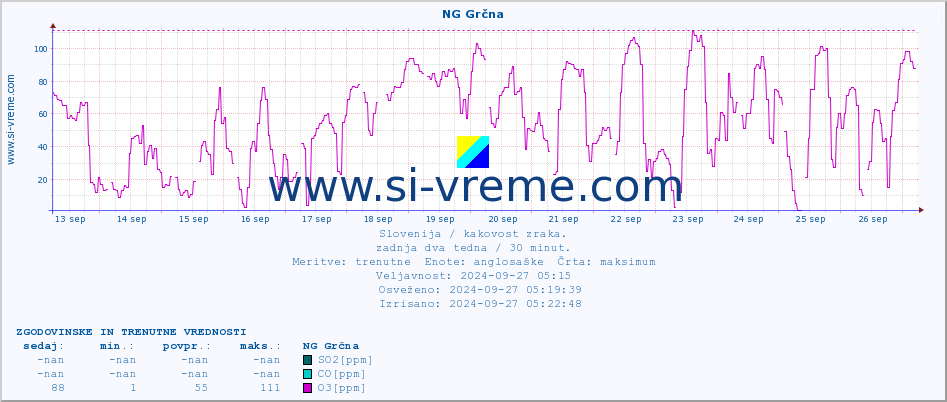 POVPREČJE :: NG Grčna :: SO2 | CO | O3 | NO2 :: zadnja dva tedna / 30 minut.