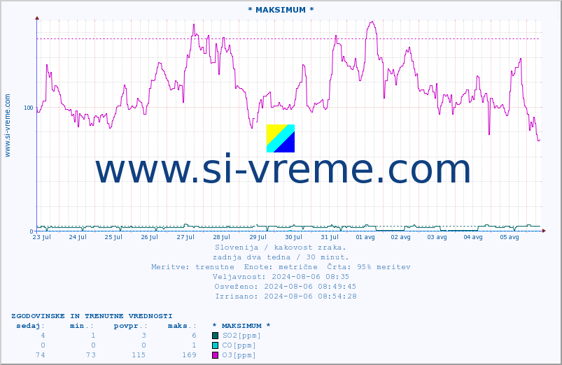 POVPREČJE :: * MAKSIMUM * :: SO2 | CO | O3 | NO2 :: zadnja dva tedna / 30 minut.