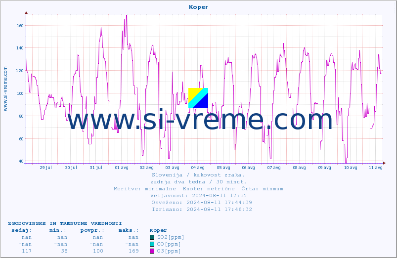 POVPREČJE :: Koper :: SO2 | CO | O3 | NO2 :: zadnja dva tedna / 30 minut.