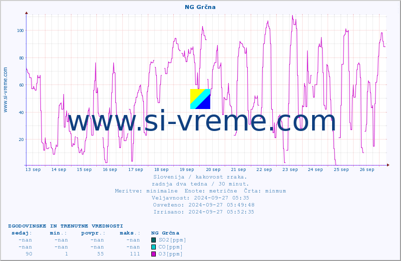 POVPREČJE :: NG Grčna :: SO2 | CO | O3 | NO2 :: zadnja dva tedna / 30 minut.