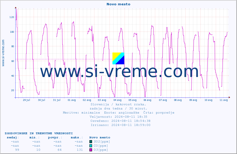 POVPREČJE :: Novo mesto :: SO2 | CO | O3 | NO2 :: zadnja dva tedna / 30 minut.