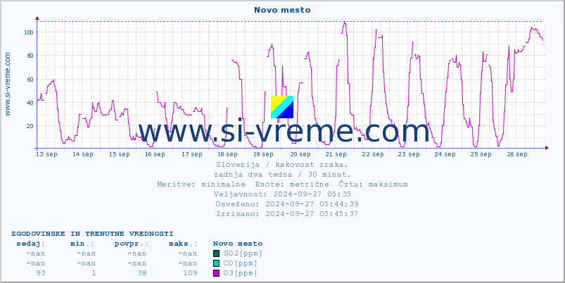 POVPREČJE :: Novo mesto :: SO2 | CO | O3 | NO2 :: zadnja dva tedna / 30 minut.